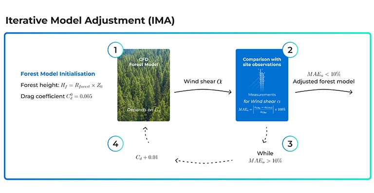Le processus Iterative Model Adjustment : cycle d'étalonnage d'un modèle forestier CFD basé sur des observations de cisaillement du vent
